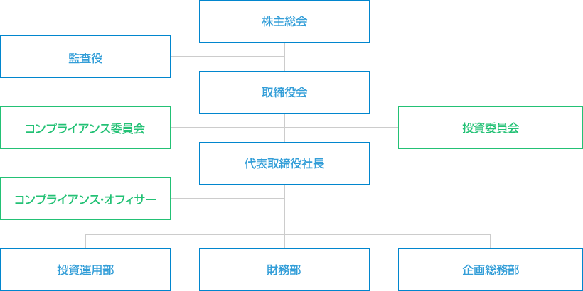 組織図